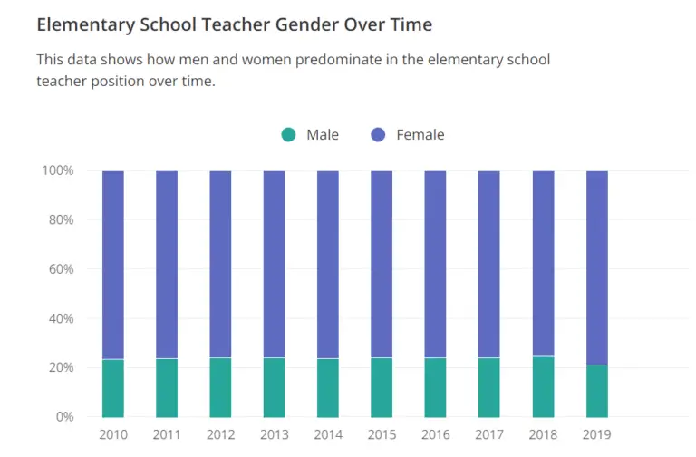 Are Male Elementary School Teachers In Demand