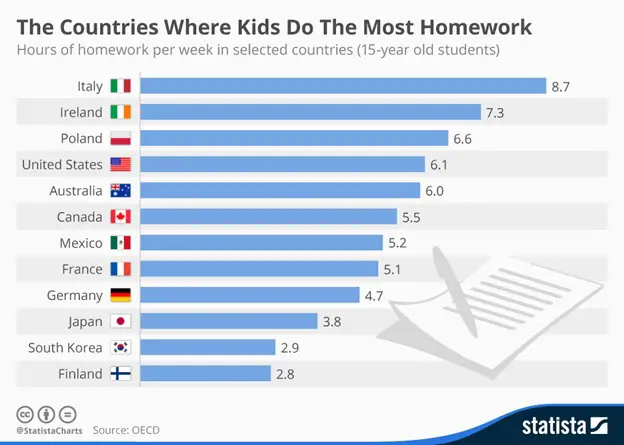 why do some teachers give so much homework